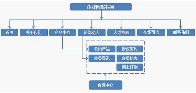 企業(yè)網站建設方案設計圖