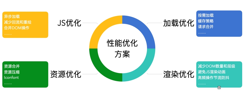 10個(gè)優(yōu)化網(wǎng)站性能必備的技巧