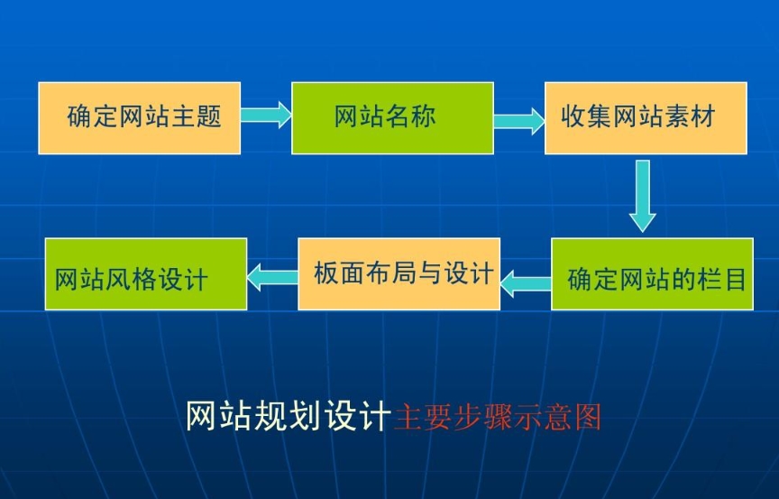 網站設計規(guī)劃書：成功網站建設的關鍵步驟