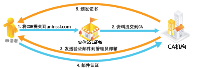 SSL證書(shū)申請(qǐng)流程以及在線提交教程